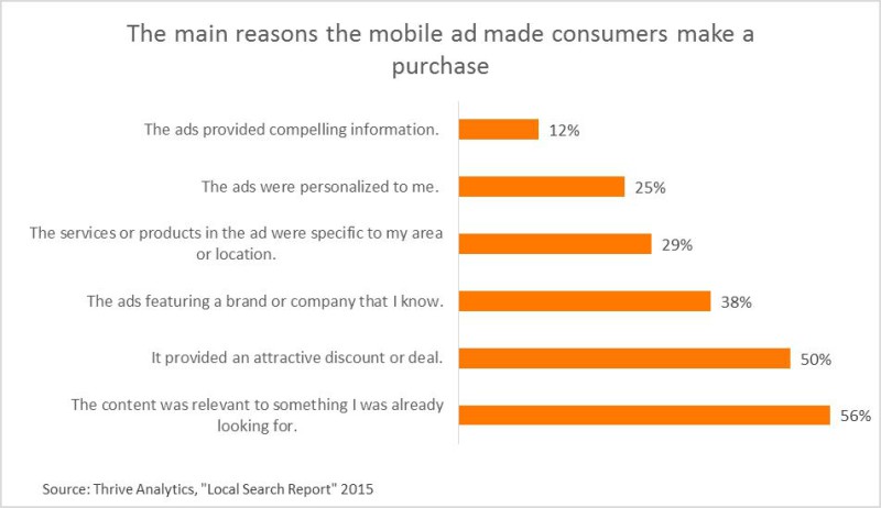 Consumers Respond To Mobile Marketing When Relevant To Buying Decision